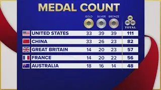 U.S. still leading the medal count in the 2024 Paris Olympics