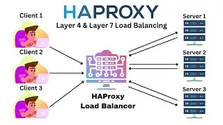 What is HAProxy? | Reverse Proxy | OSI Model Layer 4 TCP & Layer 7 HTTP Load Balancing [Hindi/Urdu]