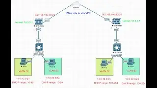 VLAN over IPSec Site to Site VPN with VXLAN in FortiGate