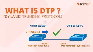 Dynamic Trunking Protocol Configuration