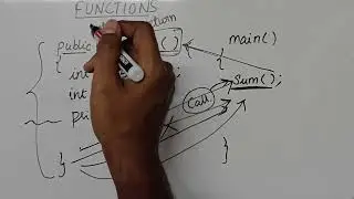 What are Functions, Return type, Parameters | Java