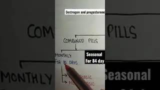 Oral contraceptive pills | monthly and seasonal contraceptive pills
