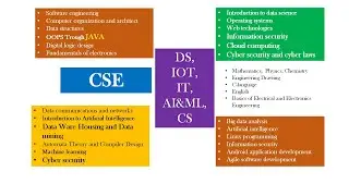 What is Computer Science Engineering?  How AI & ML engineering is different from CSE Engineering?