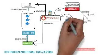 Prometheus Monitoring With Grafana Explained with Animation