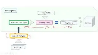 SAP IBP - Integrated Business Planing || Class 13