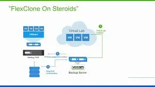 Veeam Backup & Replication - (NetApp) FlexClone On Steroids