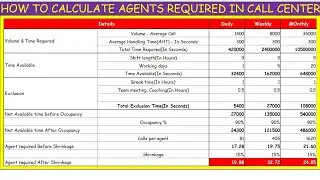 How To Calculate Agents Required In Call Center considering break time, #shrinkage and #occupancy