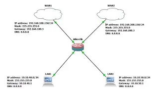 How to Configuration 2 WAN and 2 LAN separate, same MikroTik Router