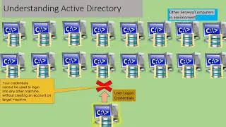 What is Active Directory | Active Directory ( AD ) Administration Using PowerShell