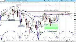REPLAY - US Stock Market | S&P 500 SPX DJI DJT & FEZ Cycle & Chart Analysis | Projections & Timing