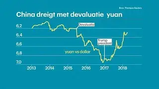 China dreigt met devaluatie yuan, kan zo straffen  - RTL Z NIEUWS