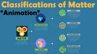 CLASSIFICATION OF MATTER | Animation