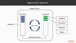 Learning Node.js 11.x : Event Looping and Blocking I/O | packtpub.com