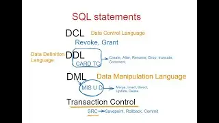 SQL statements by Ponnam Jay |  DCL  |  DDL |  DML | Transaction Control