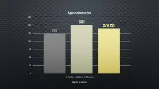 Firefox is the slowest browser on macOS...