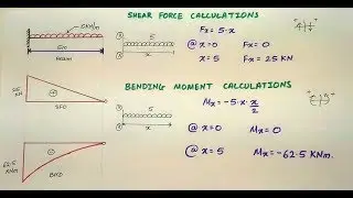 Cantilever Beam with Uniformly Distributed Load | UDL | Shear Force and Bending Moment