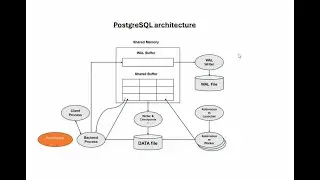 Lets Understand PostgreSQL architecture