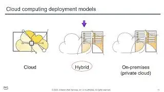 Cloud Computing  Deployment Models || Module 1 Cloud Concepts Overview || AWS Academy Cloud Foundati