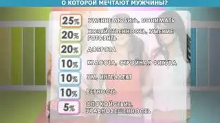 Опрос: Качества женщины, о которой мечтают мужчины?