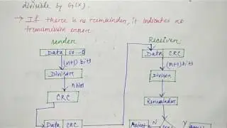 Cyclic Redundancy Check in hindi | Networking | Part-28 | Niharika Panda