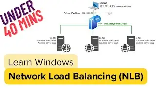 [Windows Server 2022] Master Network Load Balancing (NLB)