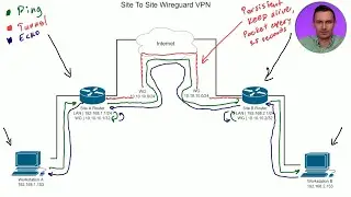 Let's follow a ping packet over site to site #vpn #openwrt #wireguard #shorts