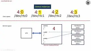 Linux device driver lecture 15 : Character driver