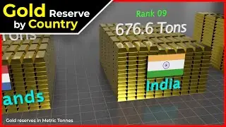 Gold reserves of the countries