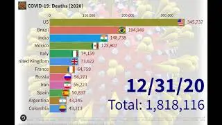 Covid-19 Data upto 31 Dec 2020: Bar Chart Race visualization
