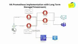 HA Prometheus implementation with Long Term StorageTimestream