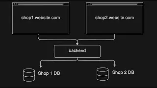 Build a Multi-Tenant app with NodeJS and Prisma - Multiple Database Connections