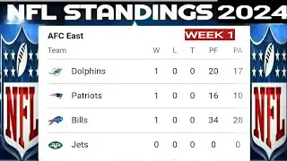 NFL Standings 2024 Week 1 ; NFL schedule ; NFL Standings 2024 ; NFL standings today ; NFL 2024 today