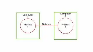 A Complete Guide TO Socket Programming