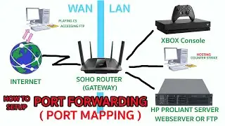 HOW TO SETUP PORT FORWARDING | EXAMPLE OF PORT MAPPING | LINKSYS ROUTER