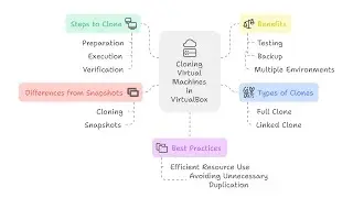 Cloning Virtual Machines on VirtualBox | Step-by-Step Guide for Beginners
