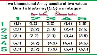 VBA Macros: Create Two Dimension Array with Numbers|Create Row and Column Dimensions(Index) of Array