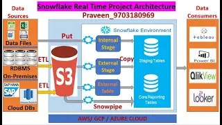 Snowflake  Real Time Project Flow || What is Snowflake || Snowflake Features