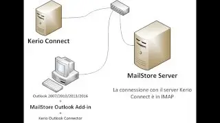 MailStore Server: integrazione con Kerio Connect