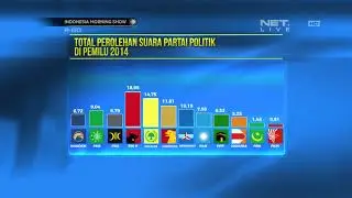 Total Perolehan Suara Partai Politik Di Pemilu 2004