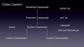 Core Java Interview Questions - Java Class Loaders