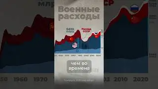 Военные расходы стран 