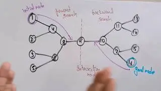 Bidirectional search algorithm  | uninformed | Artificial intelligence | Lec-17 | Bhanu Priya