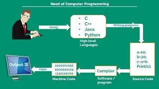 Purpose of computer programming | need of computer programming | why we |