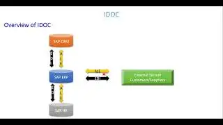 Video 5: About ALE, EDI and IDOC