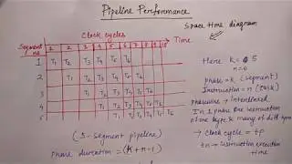 Pipeline Performance | HINDI | Lec-41 | COA | Niharika Panda