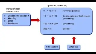 @sapbasishana  SAP Transport Management System (STMS) – TRANSPORT RETURN CODES & ISSUES