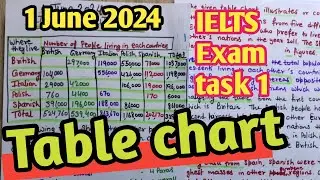 1 June 2024 ielts exam writing task 1 Table chart| How to write IELTS writing task 1 Table