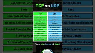 TCP versus UDP | Compare TCP & UDP | 2024 Updated Lesson!