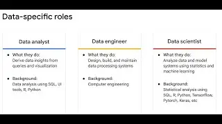 BigQuery Data analytics on Google Cloud