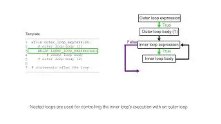 Nested while loops; ch 5, video 5